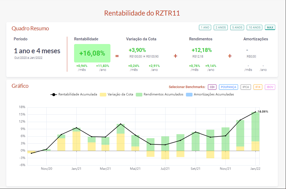 rztr11 rentabilidade